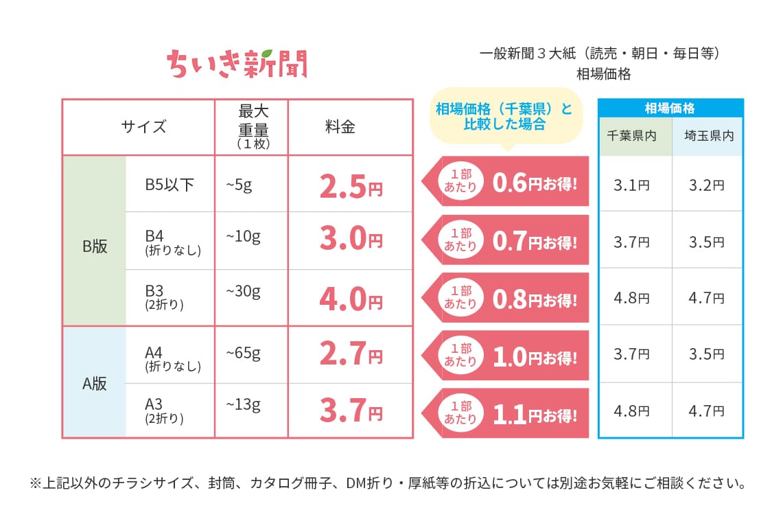 上記以外のチラシサイズ、封筒、カタログ冊子、DM折り・厚紙等の折込については別途お気軽にご相談ください。