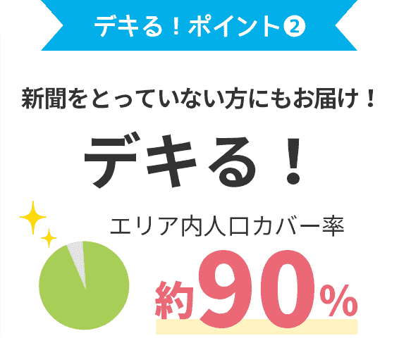 デキる!ポイント② 新聞をとっていない方にもお届け! デキる! エリア内人口カバー率約90%