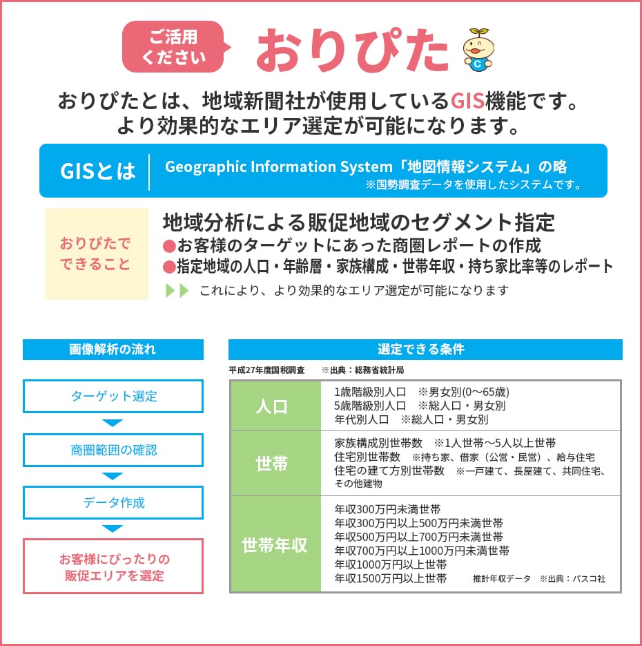 ご活用ください おりぴた おりぴたとは、地域新聞社が使用しているGIS機能です。より効果的なエリア選定が可能になります。GISとはGeographic Information System「地図情報システム」の略 ※国勢調査データを使用したシステムです。おりぴたでできること 地域分析による販促地域のセグメント指定 ●お客様のターゲットにあった商圏レポートの作成 ●指定地域の人口・年齢層・家族構成・世帯年収・持ち家比率等のレポート これにより、より効果的なエリア選定が可能になります 画像解析の流れ ターゲット選定 商圏範囲の確認 データ作成 お客様にぴったりの販促エリアを選定 選定できる条件 平成27年度国税調査 ※出典：総務省統計局 人口	1歳階級別人口 ※男女別(0～65歳) 5歳階級別人口 ※総人口・男女別 年代別人口 ※総人口・男女別 世帯	家族構成別世帯数 ※1人世帯～5人以上世帯 住宅別世帯数 ※持ち家、借家（公営・民営）、給与住宅 住宅の建て方別世帯数 ※一戸建て、長屋建て、共同住宅、その他建物 世帯年収	年収300万円未満世帯 年収300万円以上500万円未満世帯 年収500万円以上700万円未満世帯 年収700万円以上1000万円未満世帯 年収1000万円以上世帯 年収1500万円以上世帯