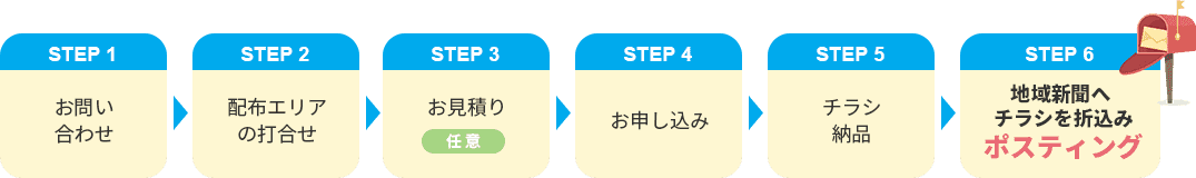 STEP 1 お問い合わせ STEP 2配布エリアの打合せ STEP 3 お見積り 任意 STEP 4 お申し込み STEP 5 チラシ納品 STEP 6 地域新聞へチラシを折込みポスティング