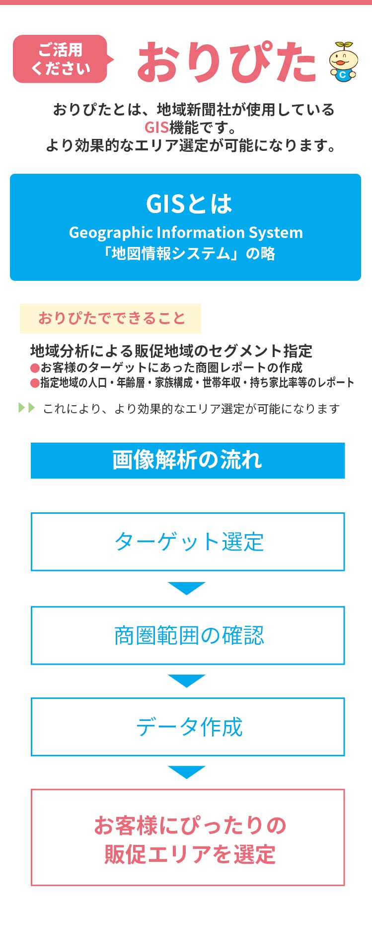 ご活用ください おりぴた おりぴたとは、地域新聞社が使用しているGIS機能です。より効果的なエリア選定が可能になります。GISとはGeographic Information System「地図情報システム」の略 ※国勢調査データを使用したシステムです。おりぴたでできること 地域分析による販促地域のセグメント指定 ●お客様のターゲットにあった商圏レポートの作成 ●指定地域の人口・年齢層・家族構成・世帯年収・持ち家比率等のレポート これにより、より効果的なエリア選定が可能になります 画像解析の流れ ターゲット選定 商圏範囲の確認 データ作成 お客様にぴったりの販促エリアを選定