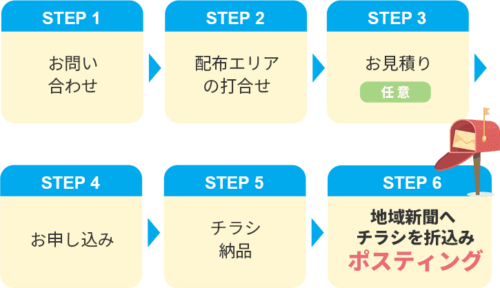 STEP 1 お問い合わせ STEP 2配布エリアの打合せ STEP 3 お見積り 任意 STEP 4 お申し込み STEP 5 チラシ納品 STEP 6 地域新聞へチラシを折込みポスティング