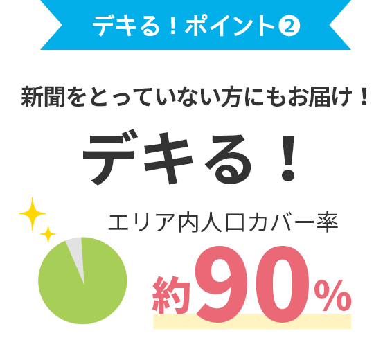 デキる!ポイント② 新聞をとっていない方にもお届け! デキる! エリア内人口カバー率約90%