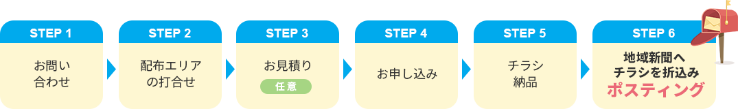 STEP 1 お問い合わせ STEP 2配布エリアの打合せ STEP 3 お見積り 任意 STEP 4 お申し込み STEP 5 チラシ納品 STEP 6 地域新聞へチラシを折込みポスティング