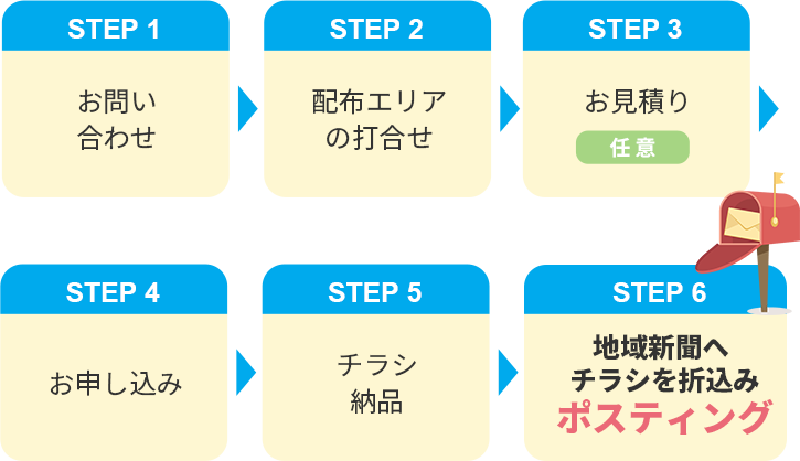 STEP 1 お問い合わせ STEP 2配布エリアの打合せ STEP 3 お見積り 任意 STEP 4 お申し込み STEP 5 チラシ納品 STEP 6 地域新聞へチラシを折込みポスティング