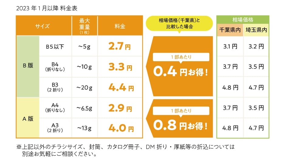 上記以外のチラシサイズ、封筒、カタログ冊子、DM折り・厚紙等の折込については別途お気軽にご相談ください。