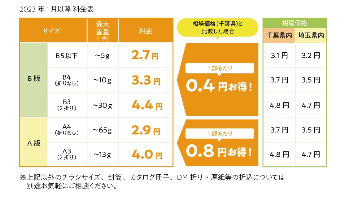 上記以外のチラシサイズ、封筒、カタログ冊子、DM折り・厚紙等の折込については別途お気軽にご相談ください。