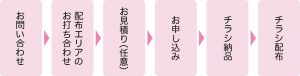 お問い合わせ→配布エリアのお打ち合わせ→お見積もり→申し込み→チラシ納品→チラシ配布