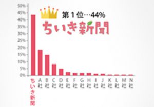 地域新聞社が選ばれる理由