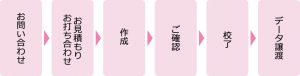 お問い合わせ→お見積もり・お打ち合わせ→作成→ご確認→校了→データ譲渡