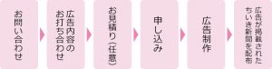 お問い合わせ→広告内容のお打ち合わせ→お見積もり（任意）→申込み→広告制作→広告が掲載されたちいき新聞を配布