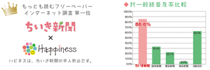 もっとも読むフリーペーパーインターネット調査第1位 ちいき新聞×Happiness