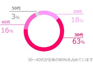30代〜40代が全体の80%を占めています