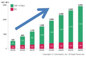 動画広告市場規模推計・予測