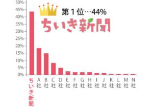 地域新聞社が選ばれる理由