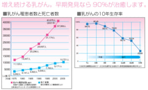 増え続けるがん。早期発見なら９０％が治癒します。