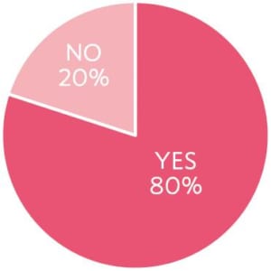 乳がんになったとき、仕事をされていましたか？ YES80% NO20%