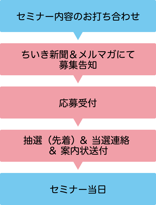 セミナー内容のお打ち合わせ→ちいき新聞&メルマガにて 募集告知→応募受付→抽選(先着) & 当選連絡 & 案内状送付→セミナー当日