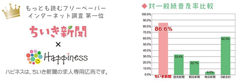 もっとも読むフリーペーパーインターネット調査第1位 ちいき新聞×Happiness